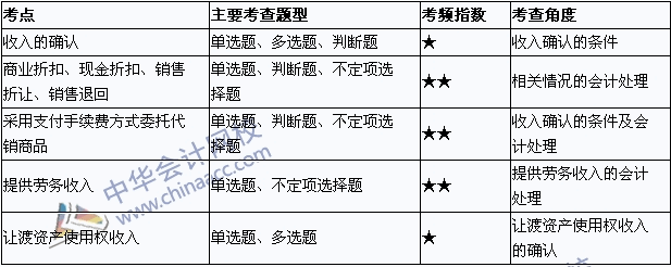 2015年初級會計職稱《初級會計實務》考點直擊：收入