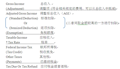 聯(lián)邦個(gè)人所得稅體系詳解（一）