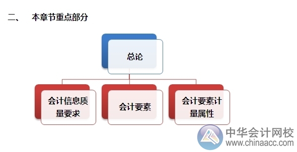 2015注會“借題發揮”會計篇：第一章 總論