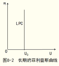 經濟師考試《中級經濟基礎》知識點：菲利普斯曲線