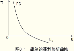 經濟師考試《中級經濟基礎》知識點：菲利普斯曲線