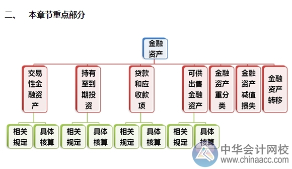 2015注會“借題發揮”會計篇匯總：第二章金融資產