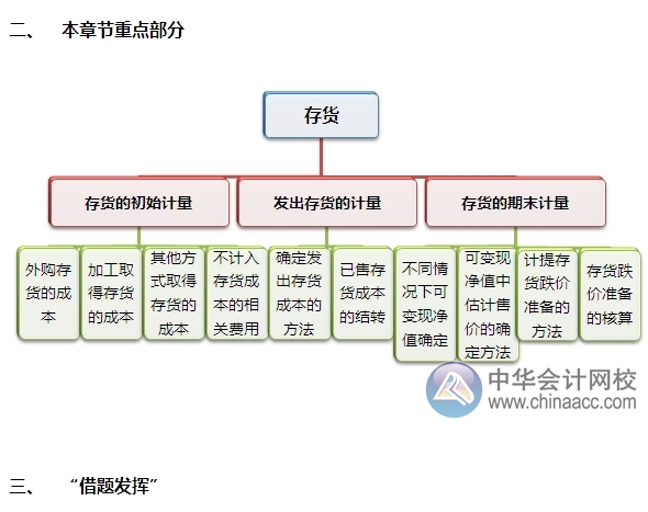 2015注會“借題發揮”會計篇匯總：第三章存貨