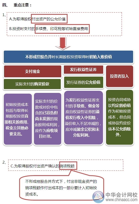 2015注會“借題發揮”會計篇：長期股權投資（非控股合并）