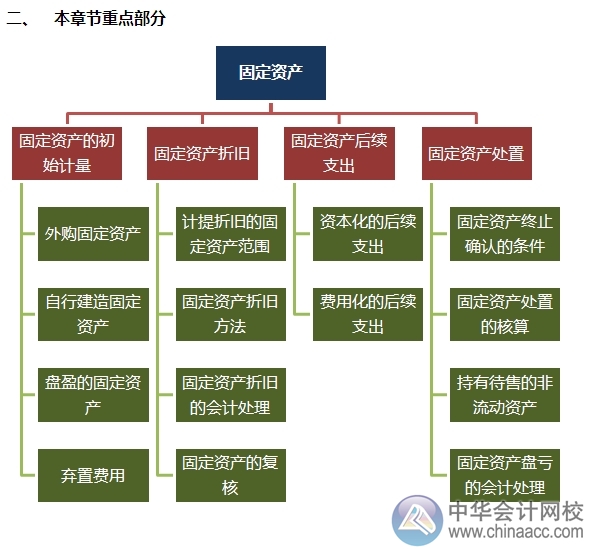 2015注會“借題發揮”會計篇匯總：固定資產
