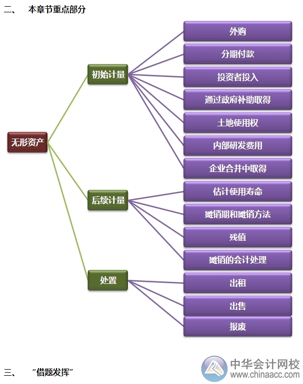 2015注會“借題發揮”會計篇匯總：無形資產