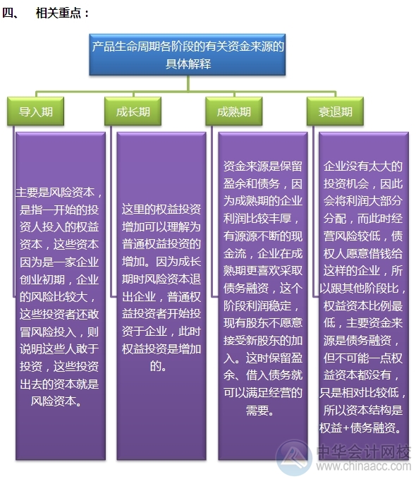 2015注會“借題發揮”戰略篇：產品生命周期