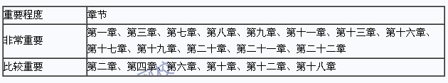 2015年注冊會計師《審計》重點(diǎn)章節(jié)