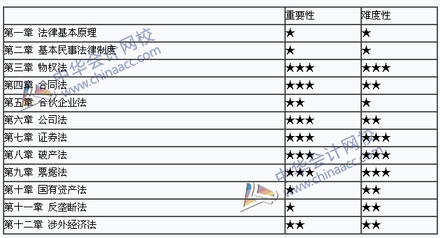 2015年注冊會計師《經濟法》教材教材章節重要性