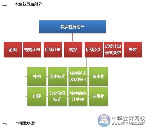 2015注會“借題發揮”會計篇匯總：投資性房地產