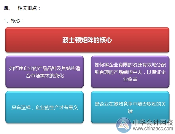 2015注會“借題發揮”戰略篇：波士頓矩陣