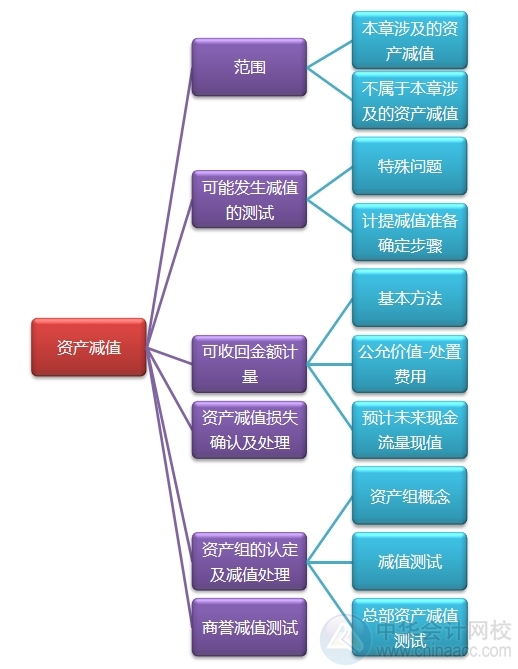 2015注會“借題發揮”會計篇匯總：資產減值