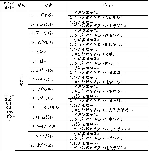 重慶經濟師報考專業