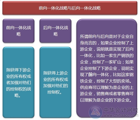 2015注會“借題發揮”戰略篇：一體化戰略