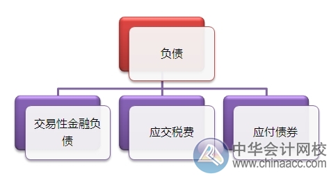 2015注會“借題發揮”會計篇匯總：負債