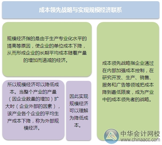 2015注會“借題發揮”戰略篇：成本領先戰略