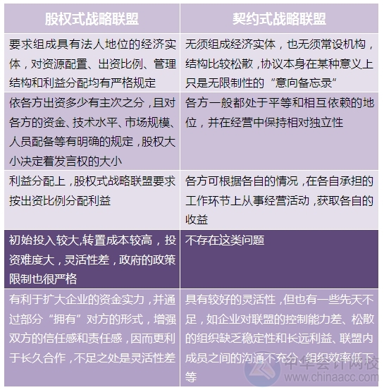 2015注會"借題發揮"戰略篇：戰略聯盟