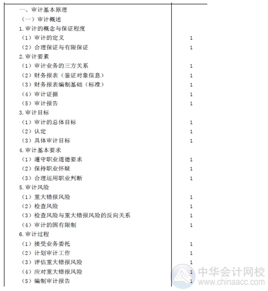 2015注會“借題發揮”審計篇匯總：第一章審計概述