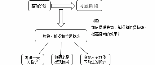 老師指點迷津：ACCA備考如何擺脫“焦急、郁悶、忙碌”狀態