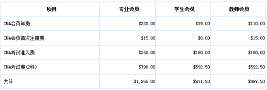 CMA考試費(fèi)用