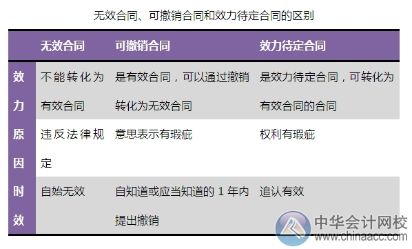 2015注會“借題發揮”經濟法篇：合同效力