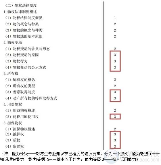 2015注會“借題發揮”經濟法匯總：第三章物權法律制度