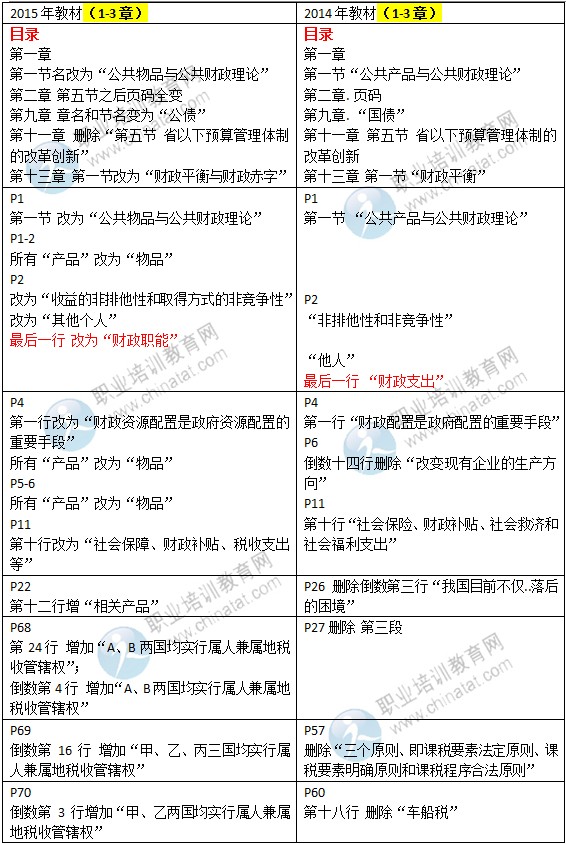 2015年中級(jí)經(jīng)濟(jì)師考試教材《財(cái)政稅收專(zhuān)業(yè)》變化情況對(duì)比