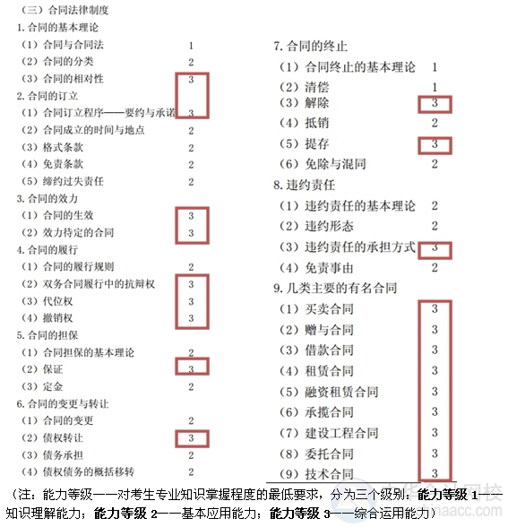 2015注會“借題發揮”經濟法匯總：第四章合同法律制度