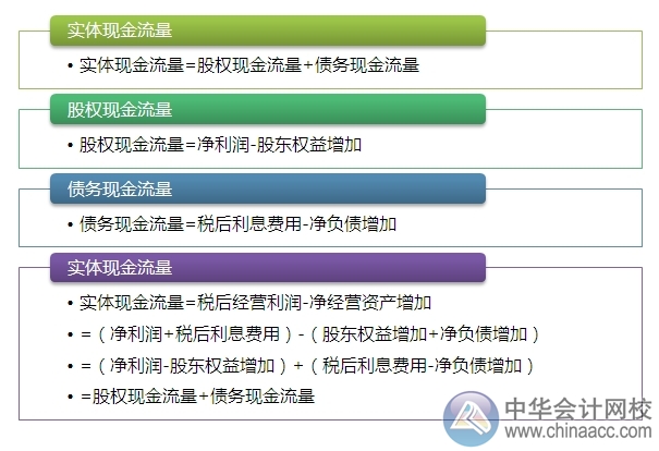 2015注會“借題發揮”財管篇：管理用財務報表