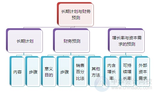 2015注會(huì)“借題發(fā)揮”財(cái)管篇匯總：第三章長期計(jì)劃與財(cái)務(wù)預(yù)測