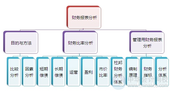 2015注會“借題發揮”財管篇匯總：第二章財務報表分析
