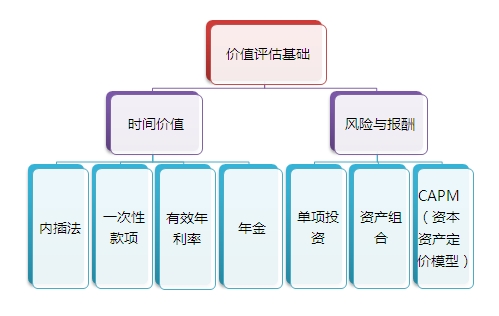 2015注會“借題發揮”財管篇匯總：第四章價值評估基礎
