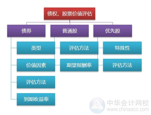 2015注會“借題發揮”財管篇匯總：第六章債券、股票價值評估