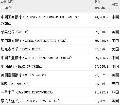 今年全球至賺錢(qián)10個(gè)公司有4家中國(guó)的銀行