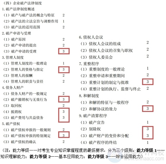 2015注會“借題發揮”經濟法匯總：第八章企業破產法律制度