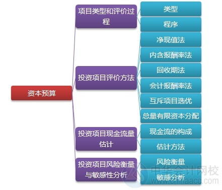 2015注會“借題發(fā)揮”財管篇匯總：第九章資本預(yù)算