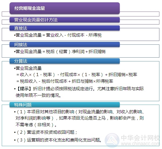 2015注會(huì)“借題發(fā)揮”財(cái)管篇：投資項(xiàng)目現(xiàn)金流量
