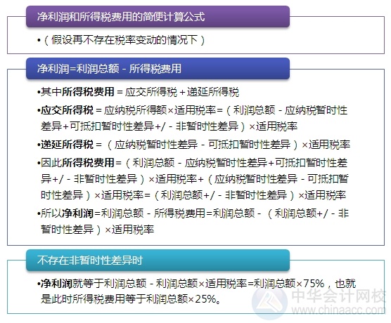 2015注會“借題發揮”會計篇：所得稅費用