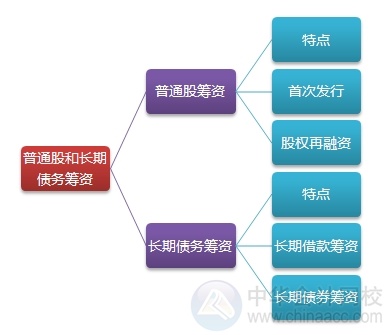 2015注會“借題發揮”財管篇匯總：第十二章普通股和長期債務籌資