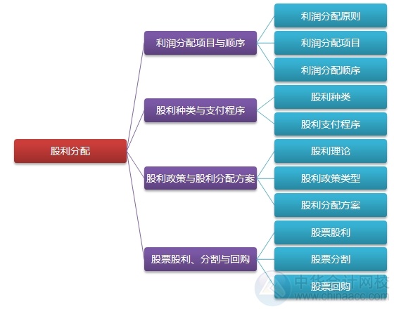 2015注會“借題發揮”財管篇匯總：第十一章股利分配
