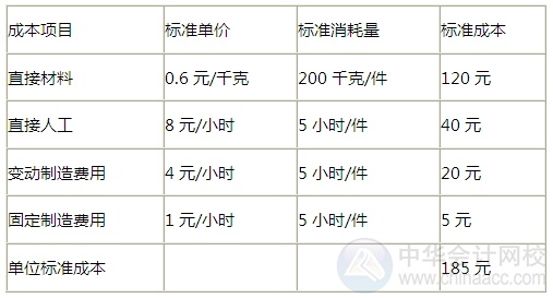 2015注會“借題發揮”財管篇：成本差異分析