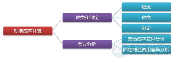 2015注會“借題發揮”財管篇匯總：第十五章標準成本計算