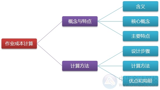 2015注會“借題發揮”財管篇匯總：第十六章作業成本計算
