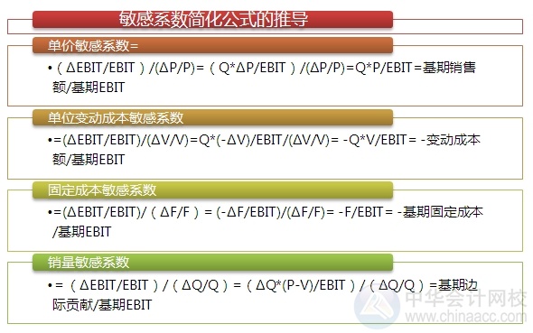 2015注會“借題發(fā)揮”財管篇：敏感性分析