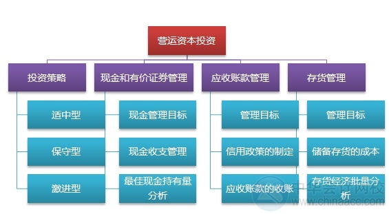 2015注會(huì)“借題發(fā)揮”財(cái)管篇匯總：第十九章?tīng)I(yíng)運(yùn)資本投資