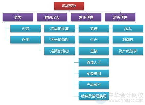 2015注會“借題發揮”財管篇匯總：第十八章短期預算