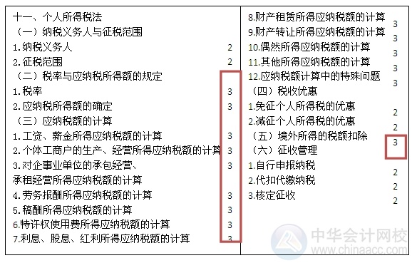 2015注會“借題發揮”稅法篇匯總：第十一章個人所得稅法