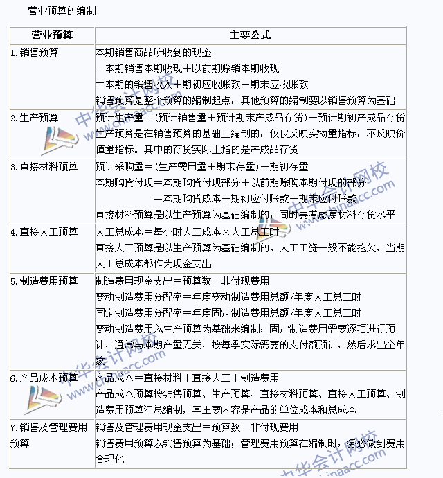2015注會《財務成本管理》高頻考點：營業預算的編制