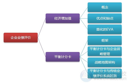 2015注會“借題發揮”財管篇匯總：第二十二章企業業績評價