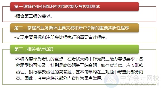 2015注會“借題發揮”審計篇匯總：第九章銷售與收款循環的審計